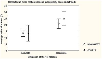 Anxiety and Motion Sickness Susceptibility May Influence the Ability to Update Orientation in the Horizontal Plane of Healthy Subjects